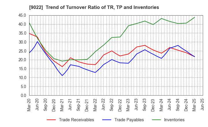 9022 Central Japan Railway Company: Trend of Turnover Ratio of TR, TP and Inventories