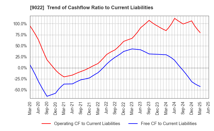 9022 Central Japan Railway Company: Trend of Cashflow Ratio to Current Liabilities