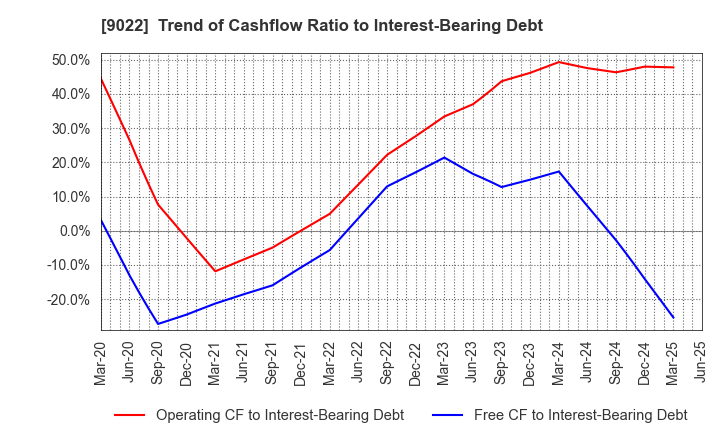 9022 Central Japan Railway Company: Trend of Cashflow Ratio to Interest-Bearing Debt