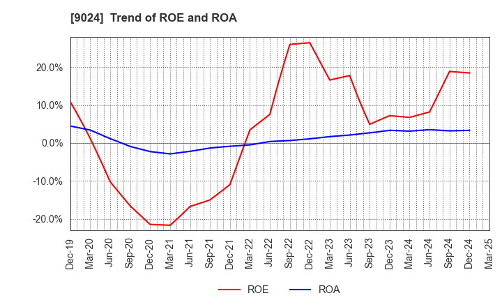 9024 SEIBU HOLDINGS INC.: Trend of ROE and ROA