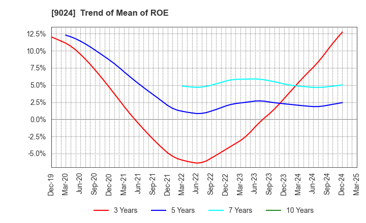 9024 SEIBU HOLDINGS INC.: Trend of Mean of ROE