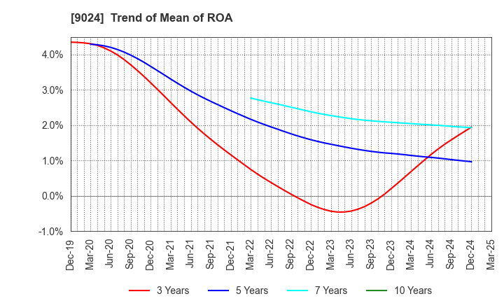 9024 SEIBU HOLDINGS INC.: Trend of Mean of ROA