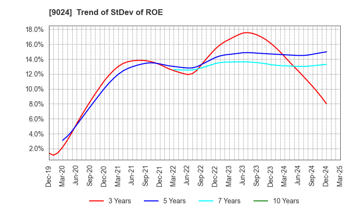 9024 SEIBU HOLDINGS INC.: Trend of StDev of ROE