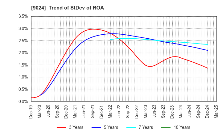 9024 SEIBU HOLDINGS INC.: Trend of StDev of ROA