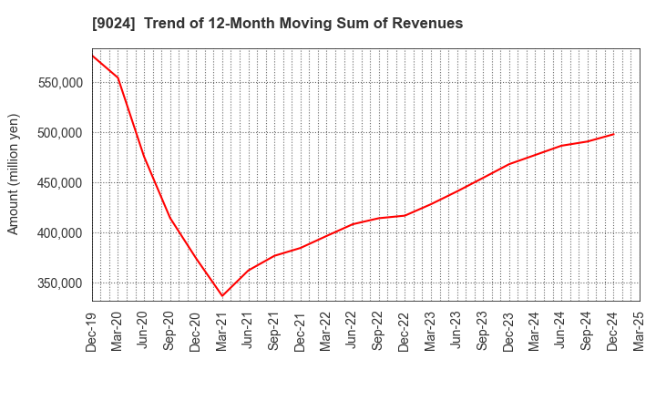 9024 SEIBU HOLDINGS INC.: Trend of 12-Month Moving Sum of Revenues