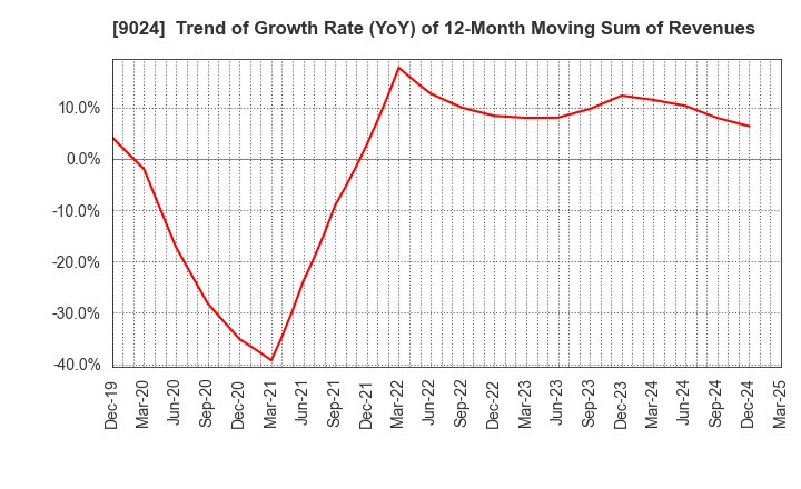 9024 SEIBU HOLDINGS INC.: Trend of Growth Rate (YoY) of 12-Month Moving Sum of Revenues