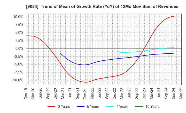 9024 SEIBU HOLDINGS INC.: Trend of Mean of Growth Rate (YoY) of 12Mo Mov Sum of Revenues