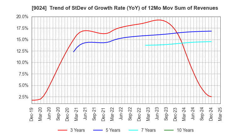 9024 SEIBU HOLDINGS INC.: Trend of StDev of Growth Rate (YoY) of 12Mo Mov Sum of Revenues