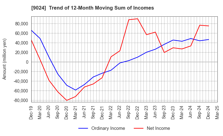 9024 SEIBU HOLDINGS INC.: Trend of 12-Month Moving Sum of Incomes