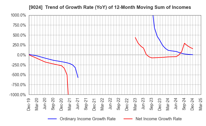 9024 SEIBU HOLDINGS INC.: Trend of Growth Rate (YoY) of 12-Month Moving Sum of Incomes