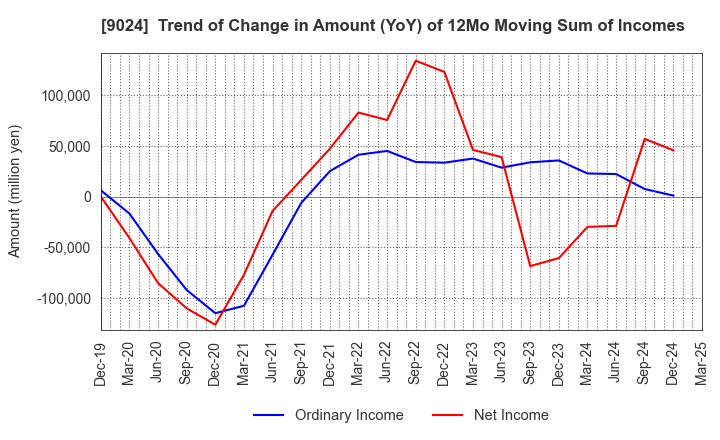 9024 SEIBU HOLDINGS INC.: Trend of Change in Amount (YoY) of 12Mo Moving Sum of Incomes