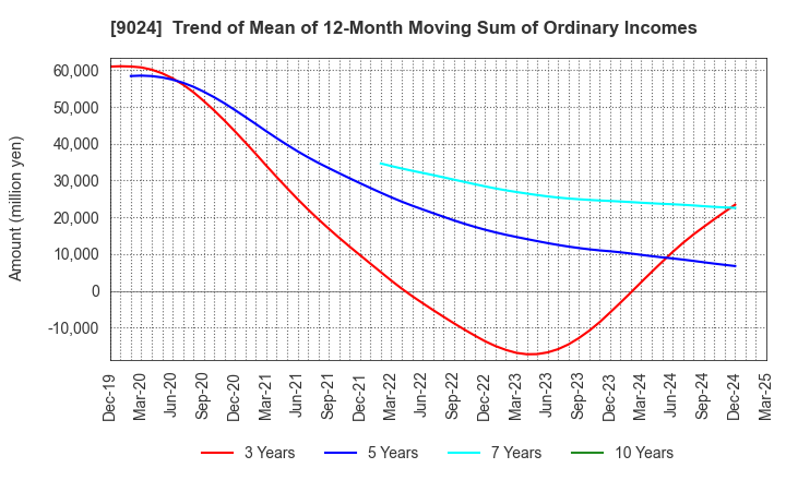 9024 SEIBU HOLDINGS INC.: Trend of Mean of 12-Month Moving Sum of Ordinary Incomes