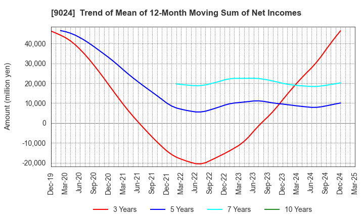 9024 SEIBU HOLDINGS INC.: Trend of Mean of 12-Month Moving Sum of Net Incomes