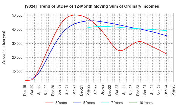 9024 SEIBU HOLDINGS INC.: Trend of StDev of 12-Month Moving Sum of Ordinary Incomes