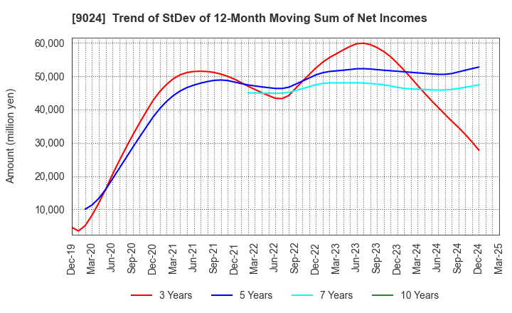 9024 SEIBU HOLDINGS INC.: Trend of StDev of 12-Month Moving Sum of Net Incomes