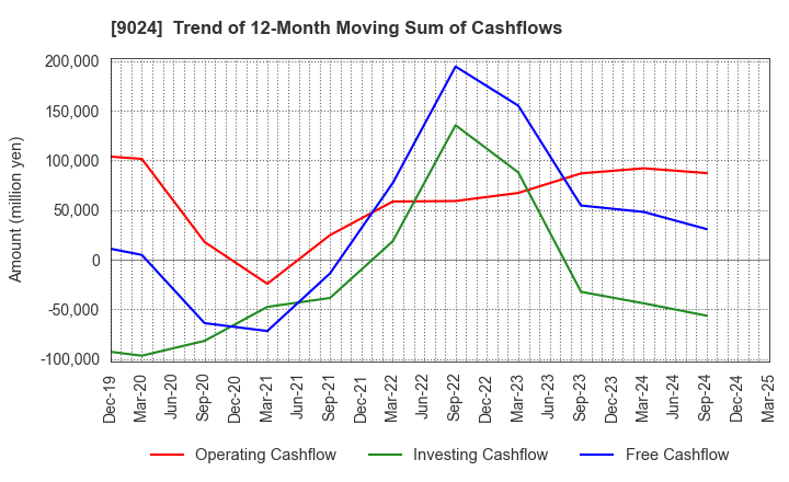 9024 SEIBU HOLDINGS INC.: Trend of 12-Month Moving Sum of Cashflows