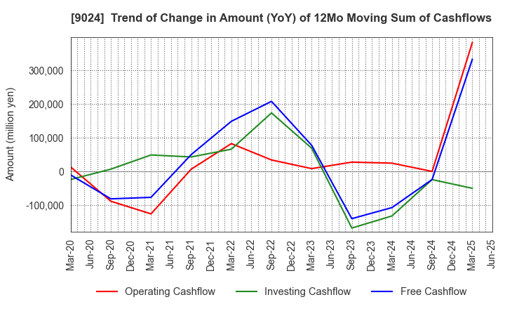 9024 SEIBU HOLDINGS INC.: Trend of Change in Amount (YoY) of 12Mo Moving Sum of Cashflows