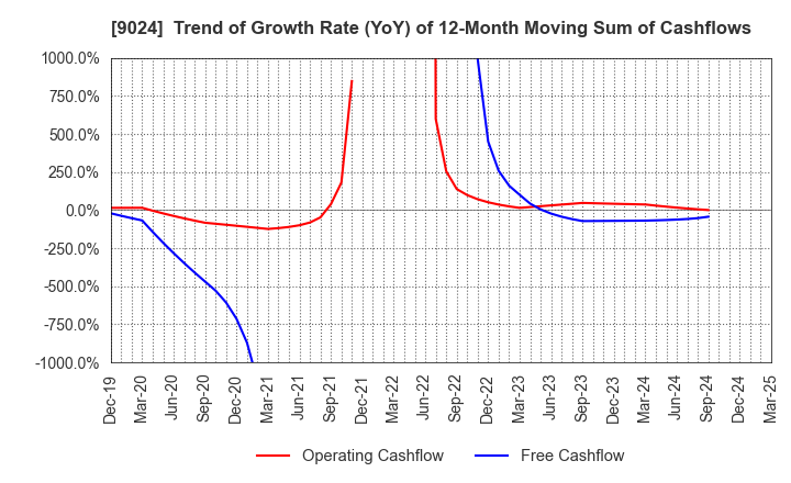 9024 SEIBU HOLDINGS INC.: Trend of Growth Rate (YoY) of 12-Month Moving Sum of Cashflows