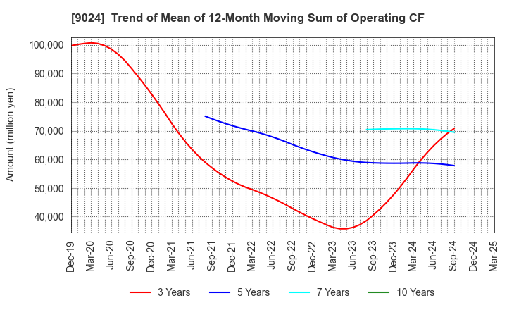 9024 SEIBU HOLDINGS INC.: Trend of Mean of 12-Month Moving Sum of Operating CF