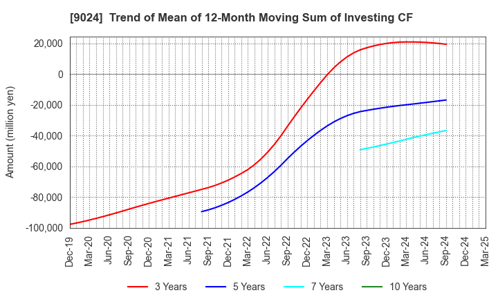 9024 SEIBU HOLDINGS INC.: Trend of Mean of 12-Month Moving Sum of Investing CF