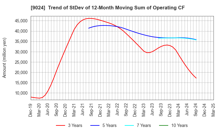 9024 SEIBU HOLDINGS INC.: Trend of StDev of 12-Month Moving Sum of Operating CF