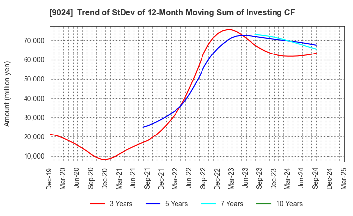 9024 SEIBU HOLDINGS INC.: Trend of StDev of 12-Month Moving Sum of Investing CF