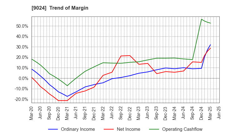 9024 SEIBU HOLDINGS INC.: Trend of Margin