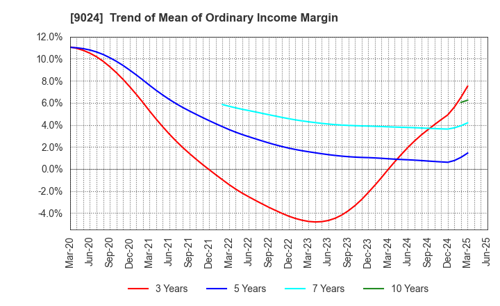 9024 SEIBU HOLDINGS INC.: Trend of Mean of Ordinary Income Margin