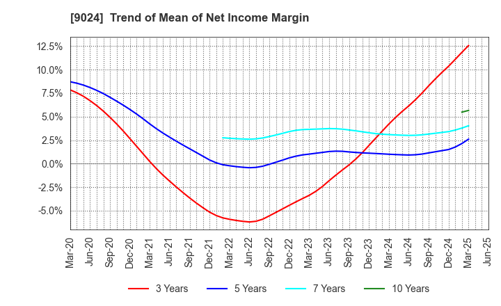 9024 SEIBU HOLDINGS INC.: Trend of Mean of Net Income Margin