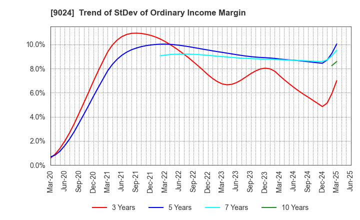 9024 SEIBU HOLDINGS INC.: Trend of StDev of Ordinary Income Margin