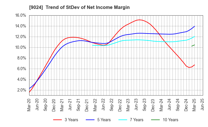 9024 SEIBU HOLDINGS INC.: Trend of StDev of Net Income Margin