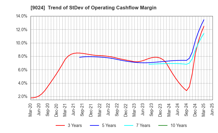 9024 SEIBU HOLDINGS INC.: Trend of StDev of Operating Cashflow Margin