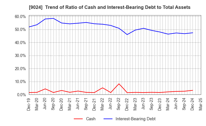 9024 SEIBU HOLDINGS INC.: Trend of Ratio of Cash and Interest-Bearing Debt to Total Assets