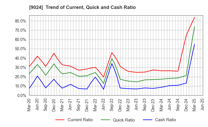 9024 SEIBU HOLDINGS INC.: Trend of Current, Quick and Cash Ratio