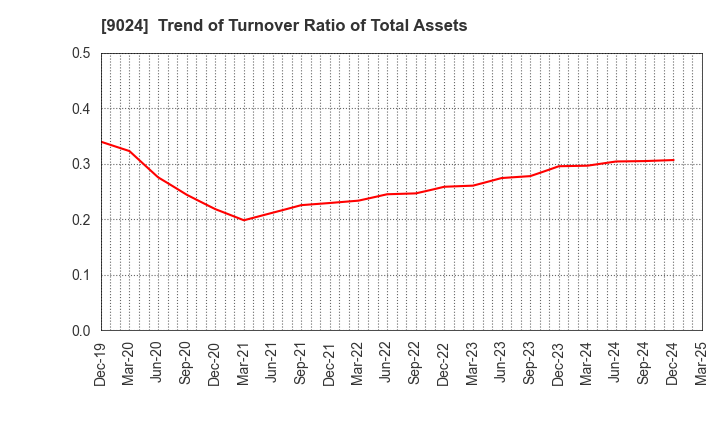 9024 SEIBU HOLDINGS INC.: Trend of Turnover Ratio of Total Assets
