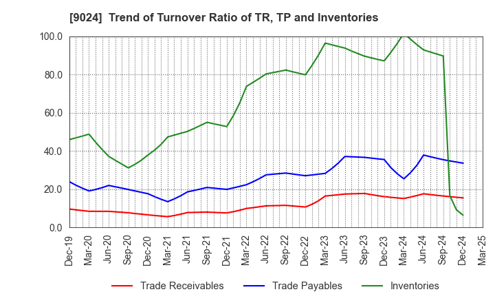 9024 SEIBU HOLDINGS INC.: Trend of Turnover Ratio of TR, TP and Inventories