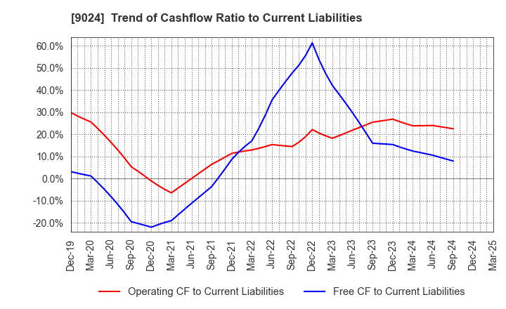 9024 SEIBU HOLDINGS INC.: Trend of Cashflow Ratio to Current Liabilities