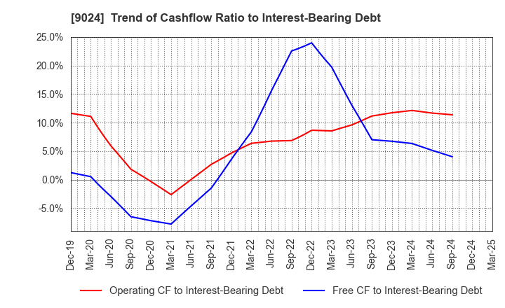 9024 SEIBU HOLDINGS INC.: Trend of Cashflow Ratio to Interest-Bearing Debt