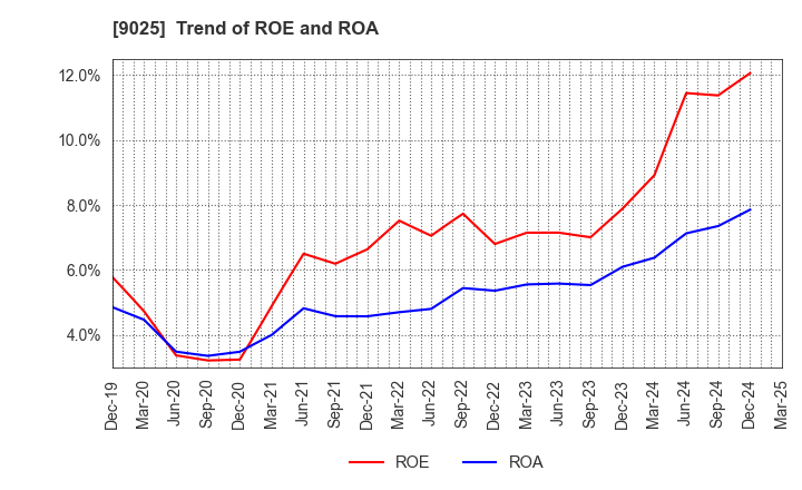 9025 Konoike Transport Co.,Ltd.: Trend of ROE and ROA