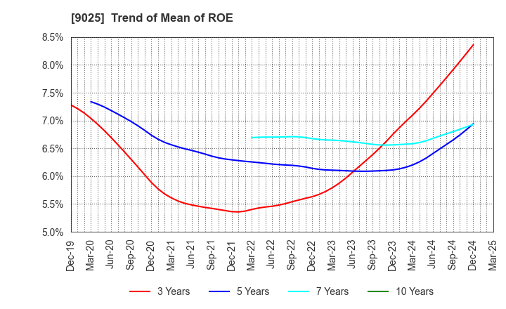 9025 Konoike Transport Co.,Ltd.: Trend of Mean of ROE