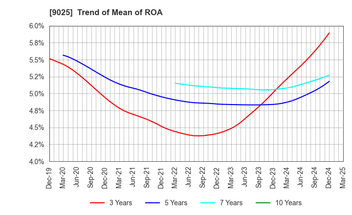 9025 Konoike Transport Co.,Ltd.: Trend of Mean of ROA