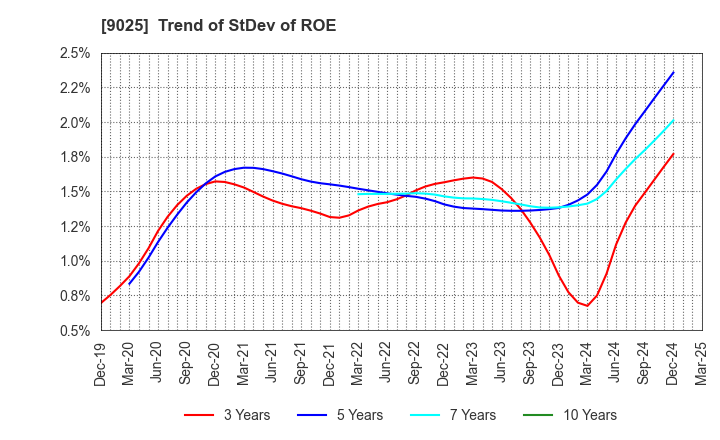 9025 Konoike Transport Co.,Ltd.: Trend of StDev of ROE