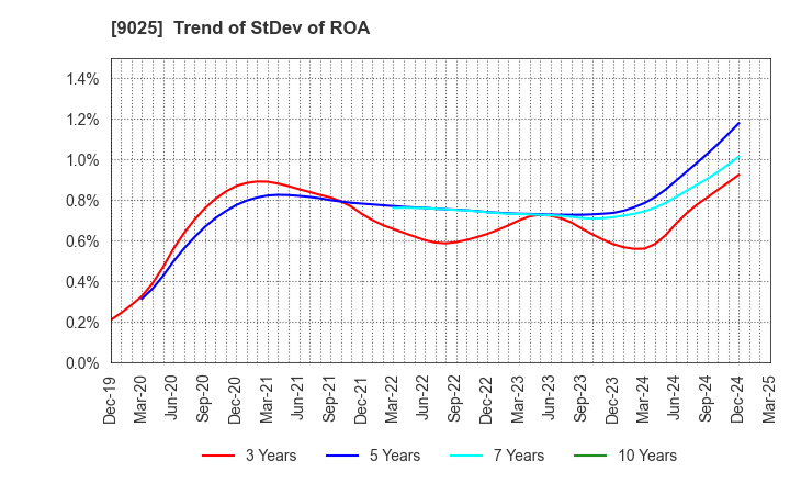 9025 Konoike Transport Co.,Ltd.: Trend of StDev of ROA