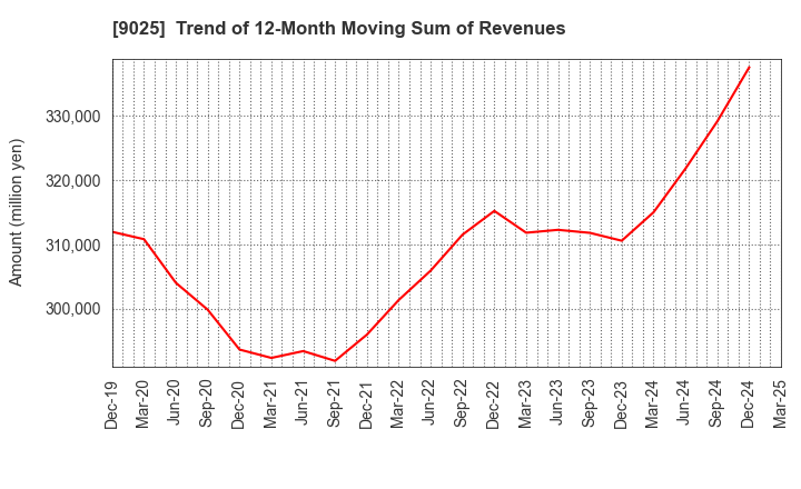9025 Konoike Transport Co.,Ltd.: Trend of 12-Month Moving Sum of Revenues