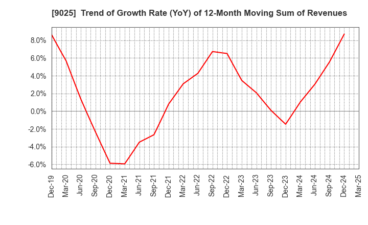 9025 Konoike Transport Co.,Ltd.: Trend of Growth Rate (YoY) of 12-Month Moving Sum of Revenues