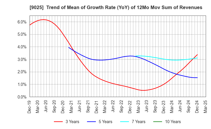 9025 Konoike Transport Co.,Ltd.: Trend of Mean of Growth Rate (YoY) of 12Mo Mov Sum of Revenues