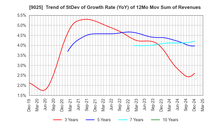9025 Konoike Transport Co.,Ltd.: Trend of StDev of Growth Rate (YoY) of 12Mo Mov Sum of Revenues