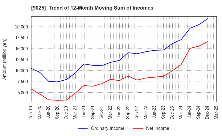 9025 Konoike Transport Co.,Ltd.: Trend of 12-Month Moving Sum of Incomes