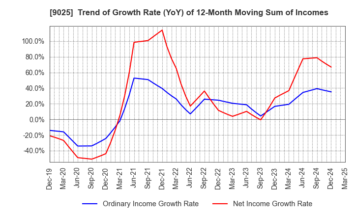 9025 Konoike Transport Co.,Ltd.: Trend of Growth Rate (YoY) of 12-Month Moving Sum of Incomes
