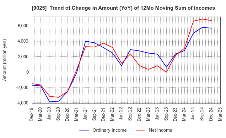 9025 Konoike Transport Co.,Ltd.: Trend of Change in Amount (YoY) of 12Mo Moving Sum of Incomes